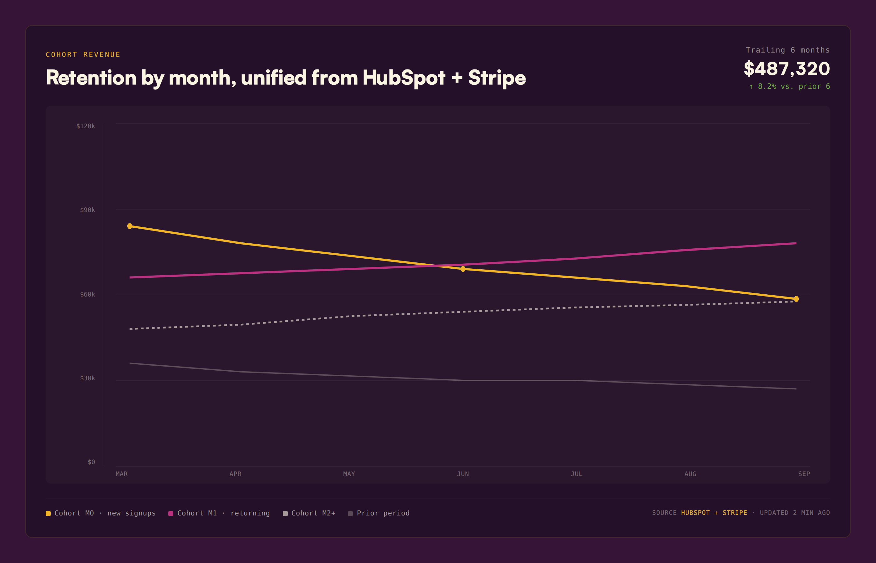 Cohort revenue dashboard