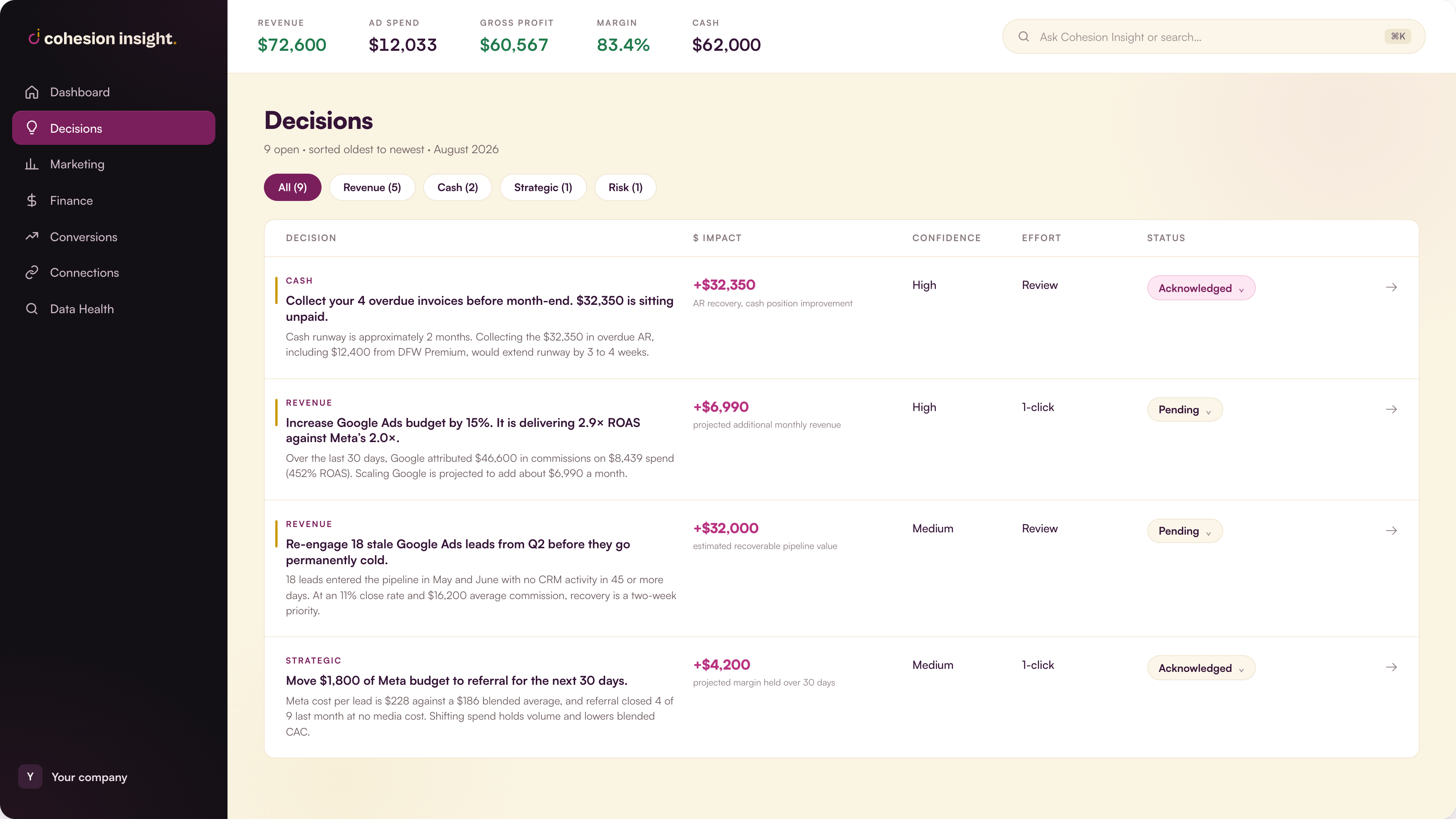 Cohesion Insight decisions view: a list of open decisions with impact, confidence, effort, and status for each.