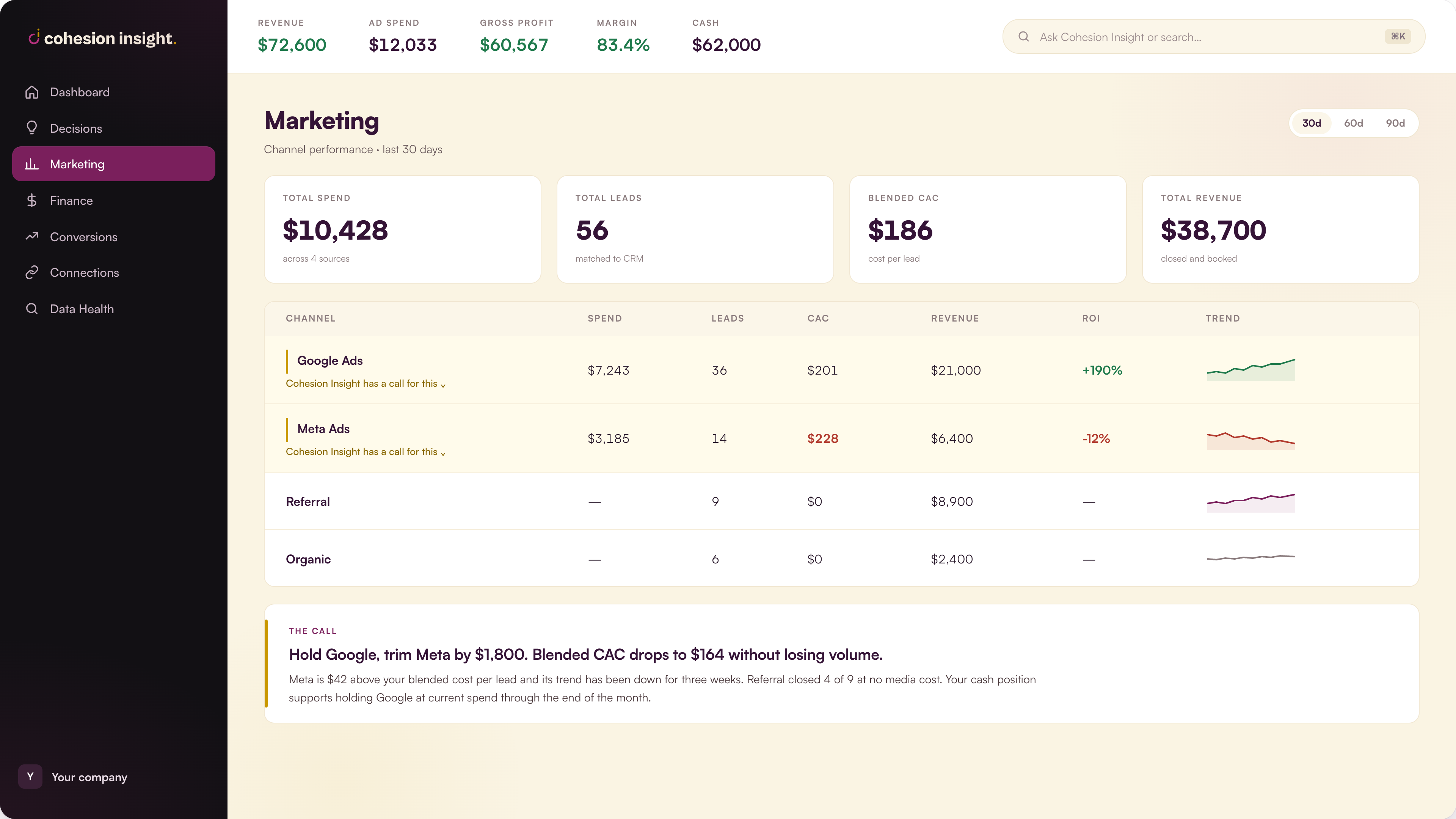 Cohesion Insight marketing surface: channel spend, ROAS, and revenue attribution ranked by what is producing revenue.