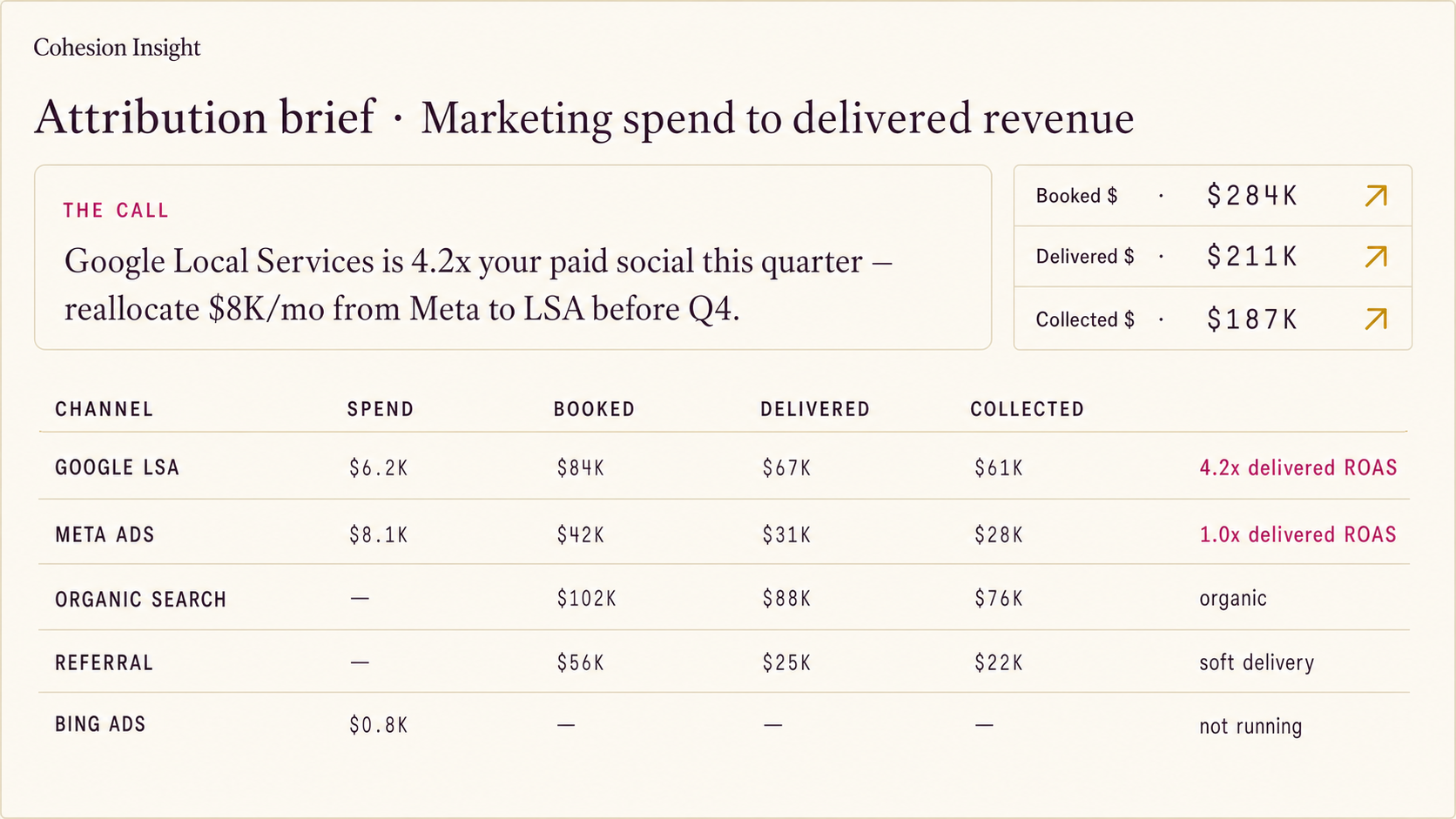 An attribution brief view from Cohesion Insight showing marketing spend to delivered revenue. The recommended call is to reallocate 8000 per month from Meta to Google Local Services before Q4 because LSA is 4.2x paid social's delivered ROAS. Three stat tiles show booked, delivered, and collected dollars. A five-row table breaks Google LSA, Meta Ads, organic search, referral, and Bing Ads down to spend, booked, delivered, collected, and a plain-English take.